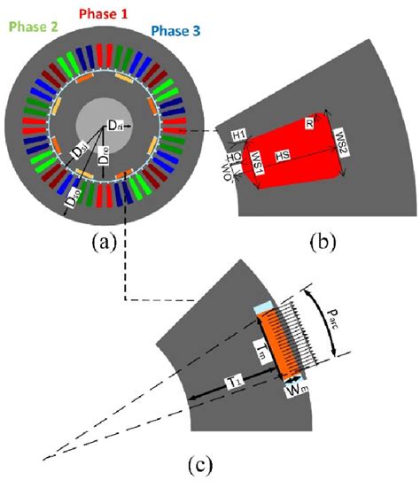 Arrangement of the stator winding (distributed). .